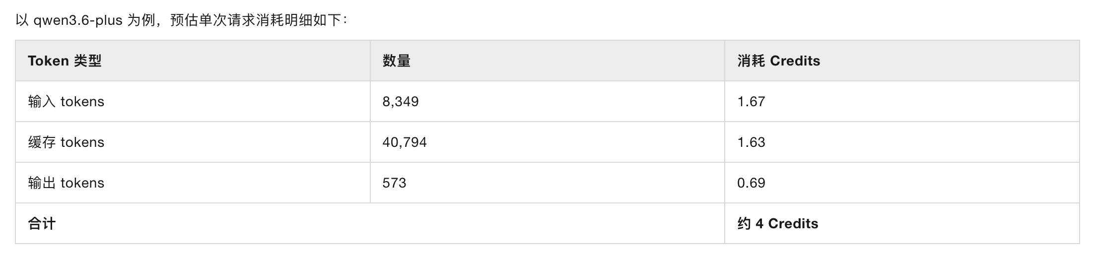 阿里云 Credits 计费机制
